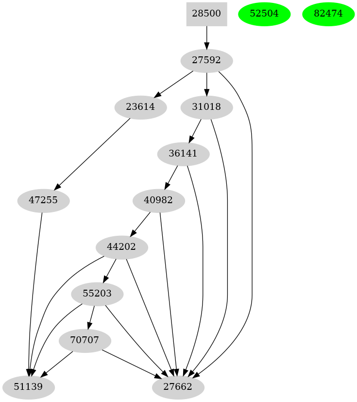 Dependency graph