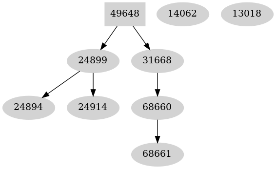 Dependency graph