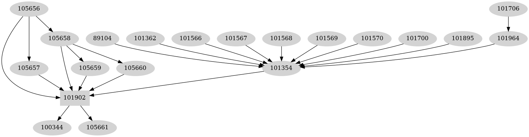 Dependency graph