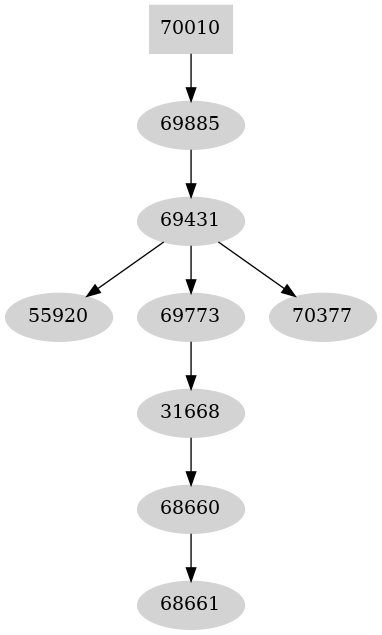 Dependency graph