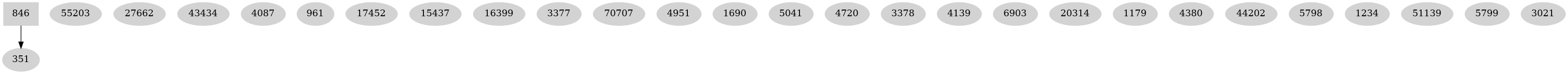 Dependency graph