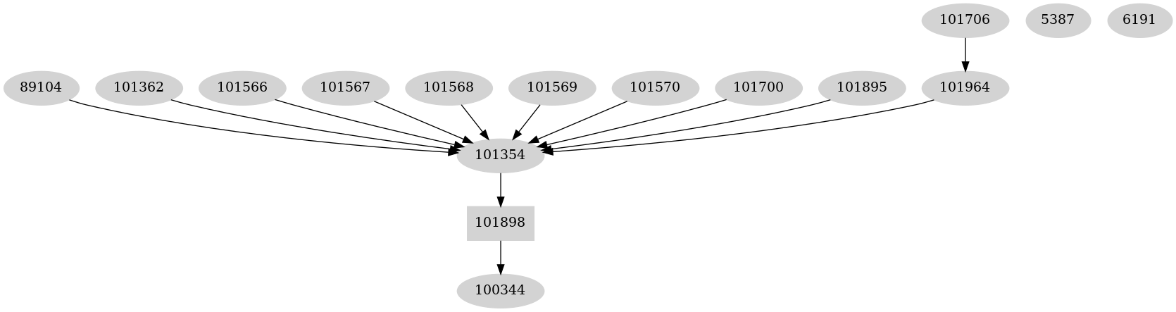 Dependency graph