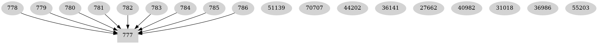 Dependency graph